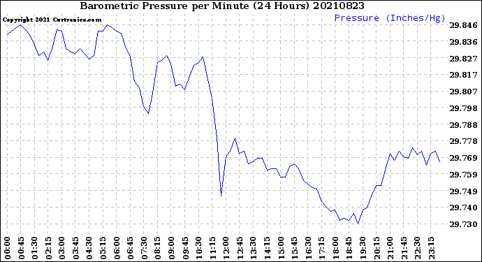 Milwaukee Weather Barometric Pressure<br>per Minute<br>(24 Hours)