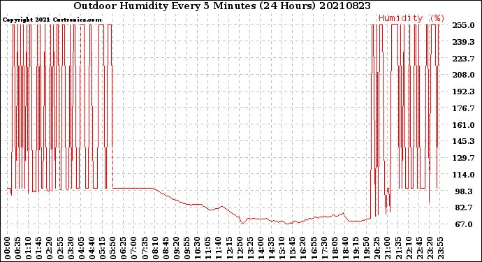 Milwaukee Weather Outdoor Humidity<br>Every 5 Minutes<br>(24 Hours)