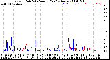 Milwaukee Weather Outdoor Rain<br>Daily Amount<br>(Past/Previous Year)