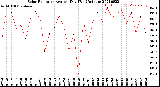 Milwaukee Weather Solar Radiation<br>Avg per Day W/m2/minute