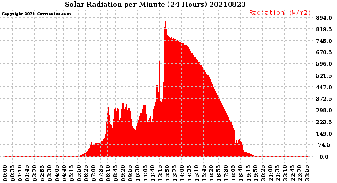 Milwaukee Weather Solar Radiation<br>per Minute<br>(24 Hours)