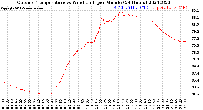 Milwaukee Weather Outdoor Temperature<br>vs Wind Chill<br>per Minute<br>(24 Hours)
