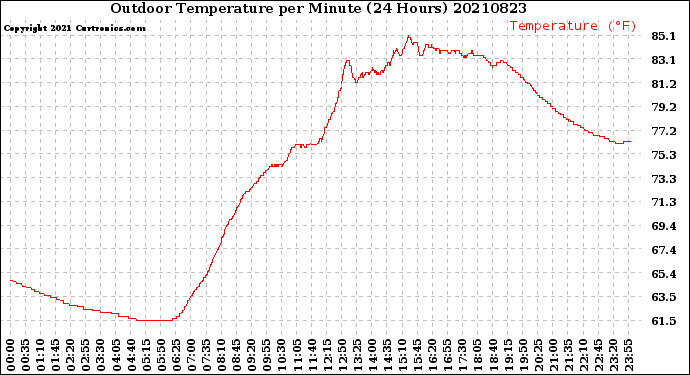 Milwaukee Weather Outdoor Temperature<br>per Minute<br>(24 Hours)