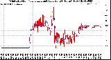 Milwaukee Weather Wind Direction<br>Normalized and Average<br>(24 Hours) (New)