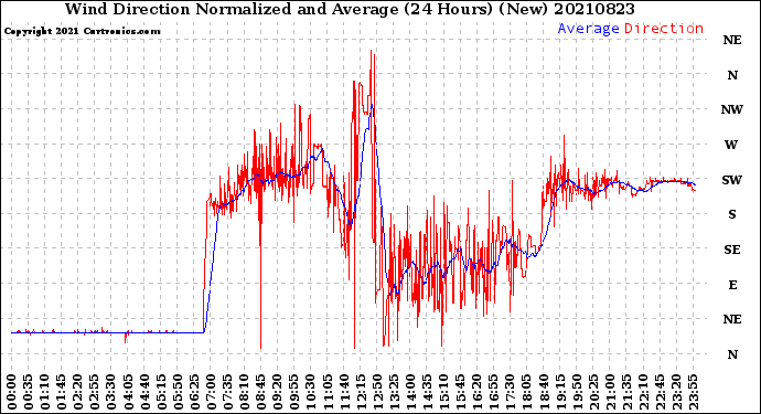 Milwaukee Weather Wind Direction<br>Normalized and Average<br>(24 Hours) (New)