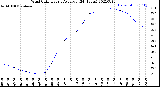 Milwaukee Weather Wind Chill<br>Hourly Average<br>(24 Hours)