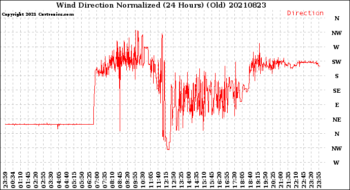 Milwaukee Weather Wind Direction<br>Normalized<br>(24 Hours) (Old)