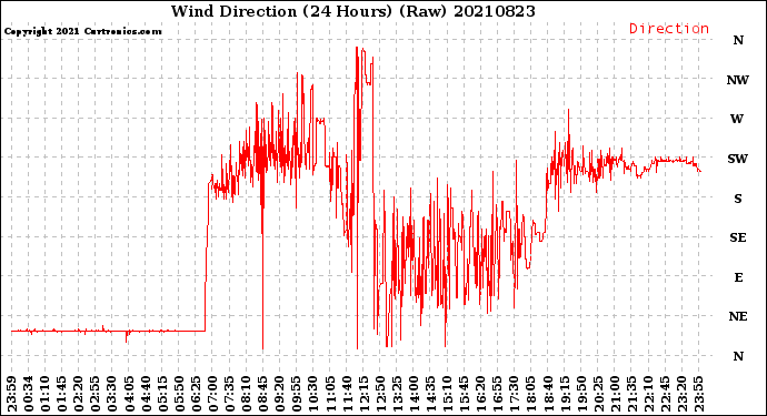 Milwaukee Weather Wind Direction<br>(24 Hours) (Raw)