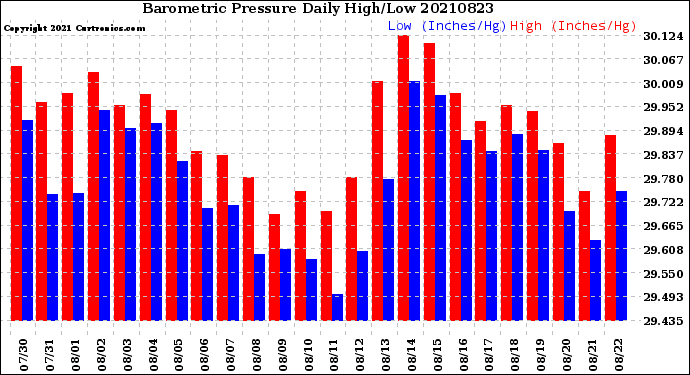 Milwaukee Weather Barometric Pressure<br>Daily High/Low