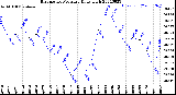 Milwaukee Weather Barometric Pressure<br>Daily High