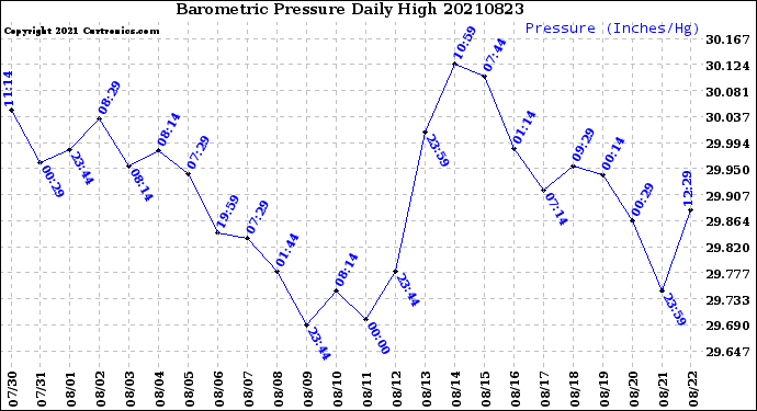 Milwaukee Weather Barometric Pressure<br>Daily High