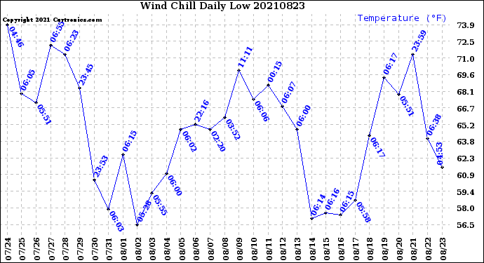 Milwaukee Weather Wind Chill<br>Daily Low