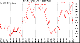 Milwaukee Weather Dew Point<br>Daily High