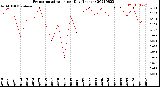 Milwaukee Weather Evapotranspiration<br>per Day (Inches)