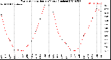 Milwaukee Weather Evapotranspiration<br>per Month (Inches)