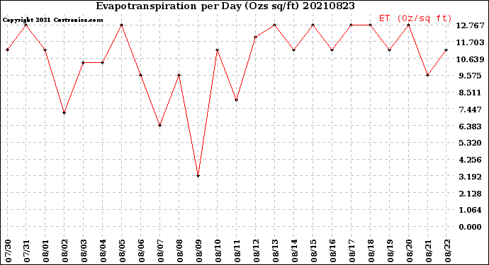 Milwaukee Weather Evapotranspiration<br>per Day (Ozs sq/ft)