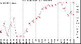 Milwaukee Weather Heat Index<br>(24 Hours)