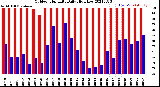 Milwaukee Weather Outdoor Humidity<br>Daily High/Low