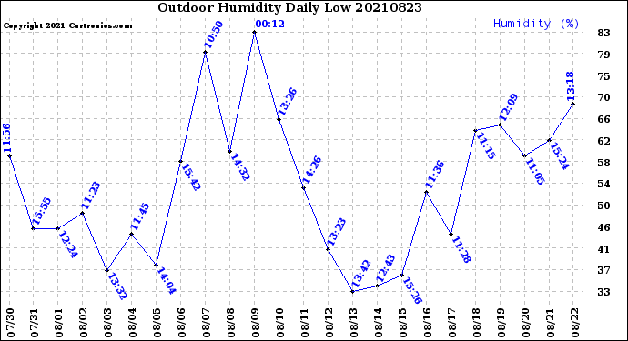 Milwaukee Weather Outdoor Humidity<br>Daily Low
