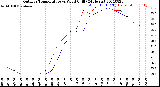 Milwaukee Weather Outdoor Temperature<br>vs Wind Chill<br>(24 Hours)