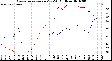 Milwaukee Weather Outdoor Temperature<br>vs Dew Point<br>(24 Hours)