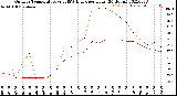 Milwaukee Weather Outdoor Temperature<br>vs THSW Index<br>per Hour<br>(24 Hours)