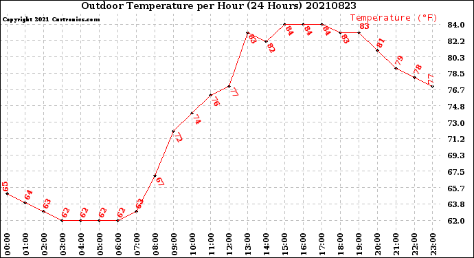 Milwaukee Weather Outdoor Temperature<br>per Hour<br>(24 Hours)