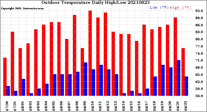 Milwaukee Weather Outdoor Temperature<br>Daily High/Low
