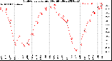 Milwaukee Weather Outdoor Temperature<br>Monthly High