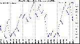 Milwaukee Weather Outdoor Temperature<br>Daily Low