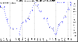 Milwaukee Weather Outdoor Temperature<br>Monthly Low