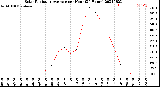 Milwaukee Weather Solar Radiation Average<br>per Hour<br>(24 Hours)