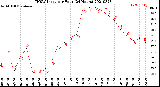 Milwaukee Weather THSW Index<br>per Hour<br>(24 Hours)