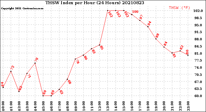 Milwaukee Weather THSW Index<br>per Hour<br>(24 Hours)