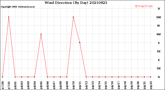 Milwaukee Weather Wind Direction<br>(By Day)