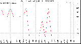 Milwaukee Weather Wind Direction<br>(By Month)