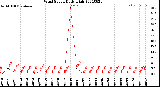 Milwaukee Weather Wind Speed<br>Daily High