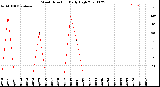 Milwaukee Weather Wind Direction<br>Daily High