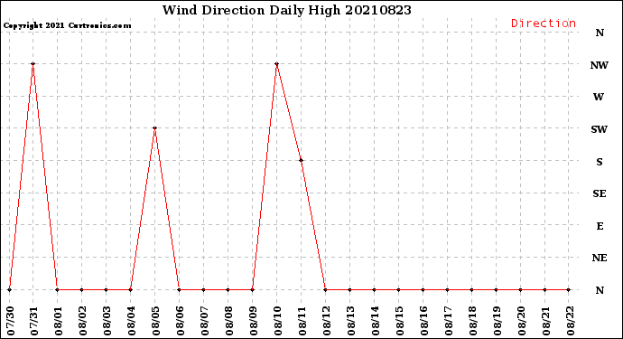 Milwaukee Weather Wind Direction<br>Daily High