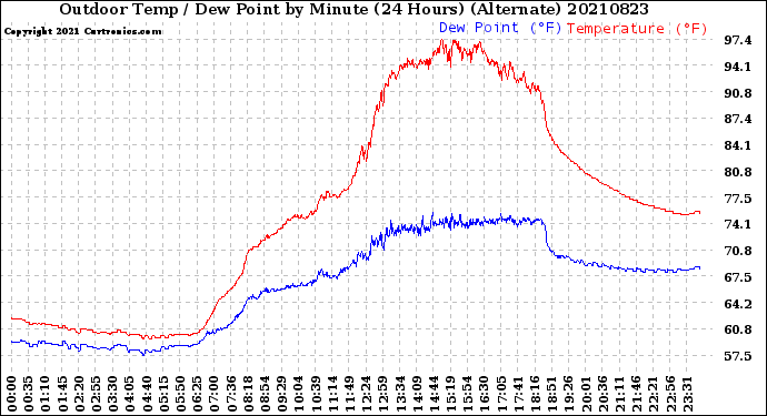 Milwaukee Weather Outdoor Temp / Dew Point<br>by Minute<br>(24 Hours) (Alternate)