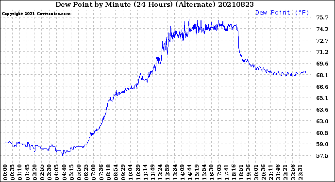 Milwaukee Weather Dew Point<br>by Minute<br>(24 Hours) (Alternate)