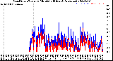 Milwaukee Weather Wind Speed/Gusts<br>by Minute<br>(24 Hours) (Alternate)