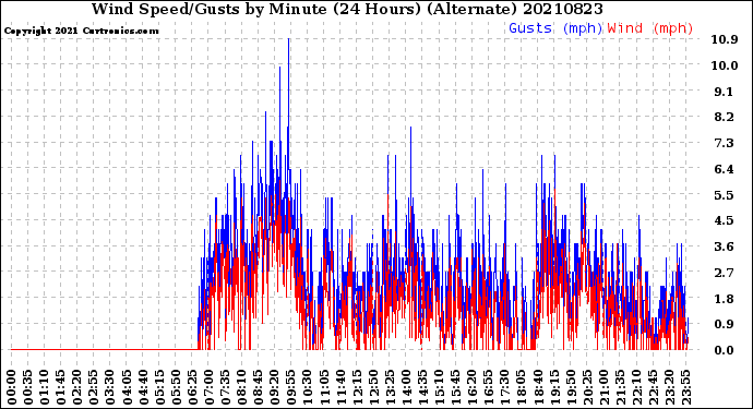 Milwaukee Weather Wind Speed/Gusts<br>by Minute<br>(24 Hours) (Alternate)