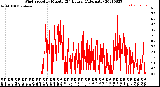 Milwaukee Weather Wind Speed<br>by Minute<br>(24 Hours) (Alternate)