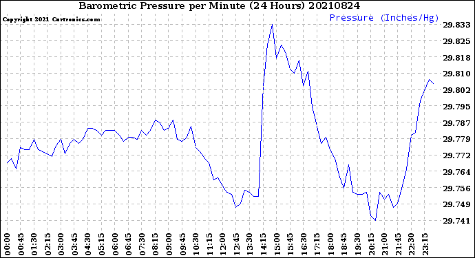 Milwaukee Weather Barometric Pressure<br>per Minute<br>(24 Hours)