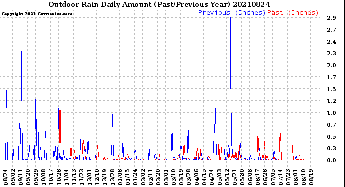 Milwaukee Weather Outdoor Rain<br>Daily Amount<br>(Past/Previous Year)