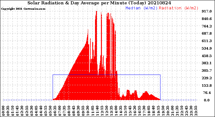 Milwaukee Weather Solar Radiation<br>& Day Average<br>per Minute<br>(Today)