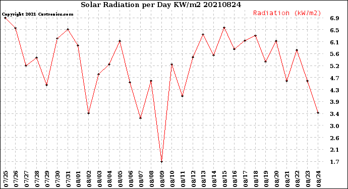 Milwaukee Weather Solar Radiation<br>per Day KW/m2