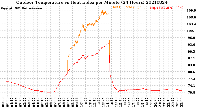 Milwaukee Weather Outdoor Temperature<br>vs Heat Index<br>per Minute<br>(24 Hours)