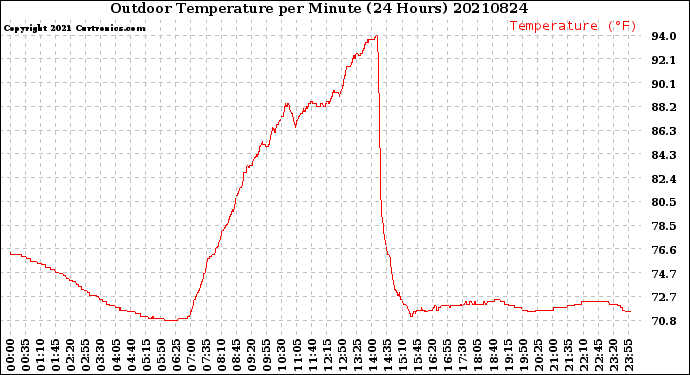 Milwaukee Weather Outdoor Temperature<br>per Minute<br>(24 Hours)
